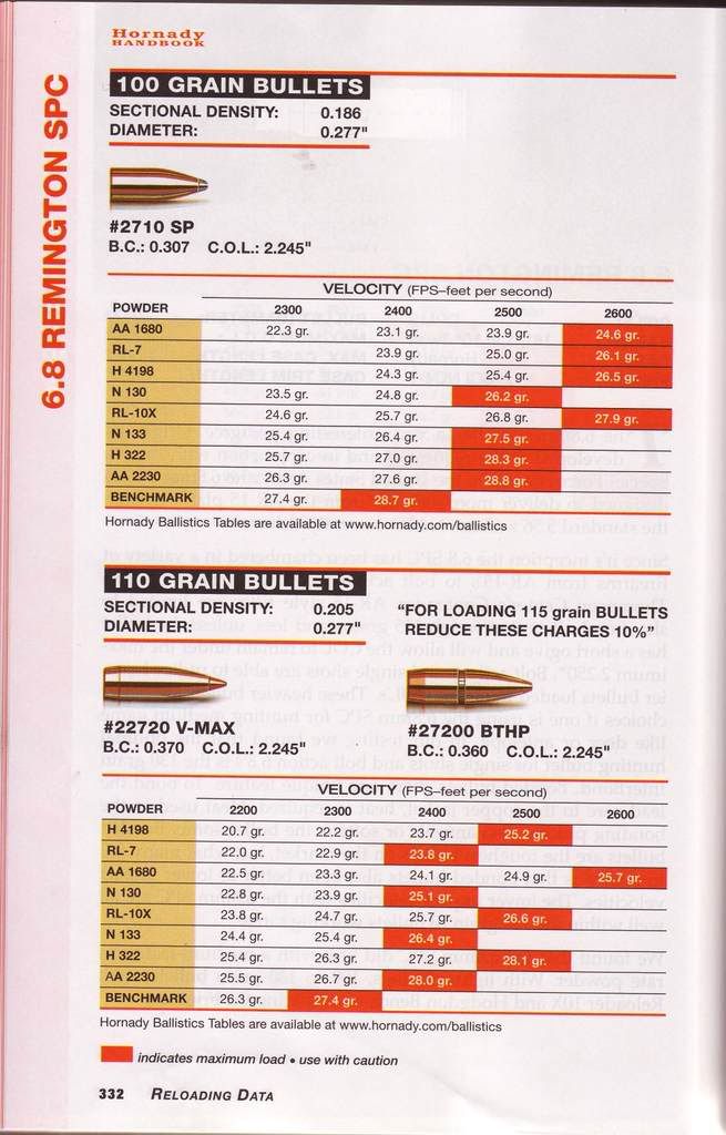 6.8 SPC Reloading Manual's Data | 6.8 SPC Forums