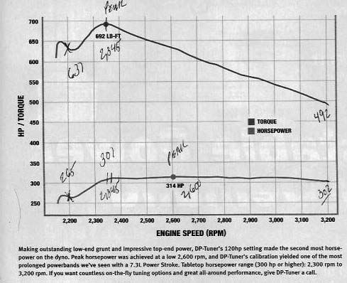 Engine Power Curves: What is best for the various end uses? | Ford ...