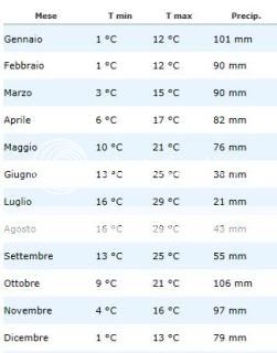 Klimaat Merana Piemonte
